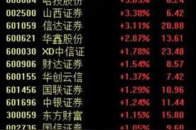 加快中长期资金入市、多家券商下调交易佣金……利好政策下券商板块攻势再起图片