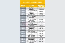 黄金又见大回调，买ETF的又坐不住离场了，这波跌下来还能买吗？图片