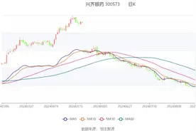兴齐眼药：2024年上半年净利润同比增长92.95% 拟10派5元图片