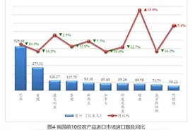中澳关系止跌回稳 澳农产品再度跻身中国进口前三甲图片