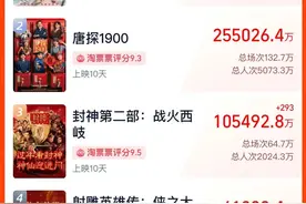 剑指百亿，《哪吒2》有望成全球单一市场票房冠军图片