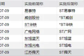 7只A股同日被实施ST！原因公布图片