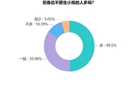 时刻微民意丨关于生育那些事，民众这么看......图片