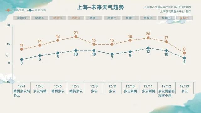 热搜！寒潮收尾！周末最高21℃！来光明东滩源、黄山茶林场兜兜…最低2折特惠！太值了！