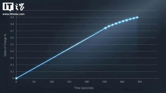 全球首款可量产全固态电池问世：能量密度400Wh/kg，5分钟充满电