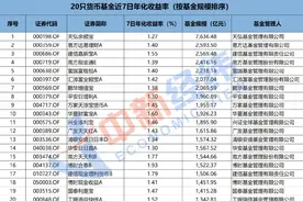 超四成货币基金7日年化收益率跌破1.5%图片