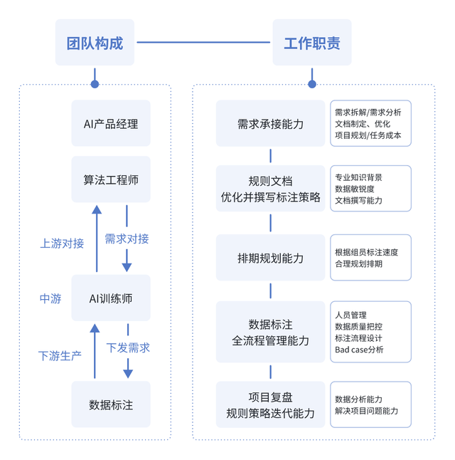 拆解AI训练师核心工作：需求承接、规则制定、质检验收全流程