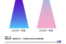 哪些指标增长最快？数看广东一季度经济发展新态势图片