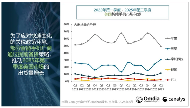 【行情】美国智能手机市场份额TOP5出炉 苹果第1摩托罗拉第3