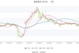 金运激光：2024年上半年盈利130.42万元 同比扭亏图片