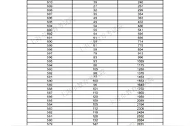 多地2024高考分数线、一分一段表公布！最新汇总→图片