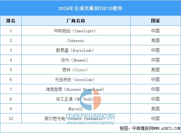 2025年中国光模块行业市场前景预测研究报告