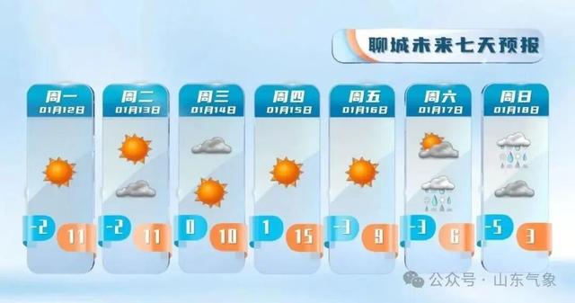“以为眼花了”，山东气温将飙到17℃！天气上演超级过山车