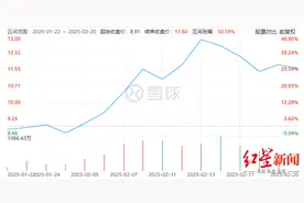 被超50个概念包围，四川长虹为何再次大涨？图片