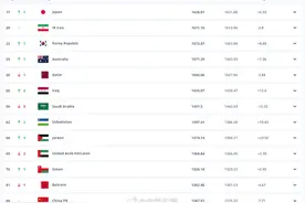 国足最新排名位列第88位、亚洲第13位图片