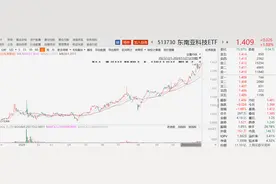 热钱涌入东南亚 又一只科技ETF迭创新高 哪些公司风头正盛？图片