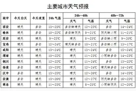 先晴后中雨、大到暴雨，陕西新一轮降雨即将开启！图片