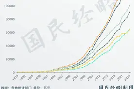 四川、河南双双跃升6万亿，未来谁能站稳中国经济第五大省图片