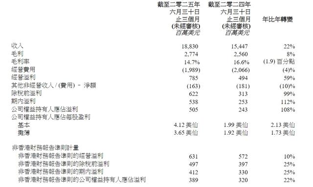 V观财报｜联想集团第一财季净利同比翻倍 毛利率下降