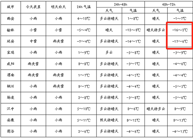 -17℃！中雪、大雪、局地暴雪，来了！陕西暴雪预警