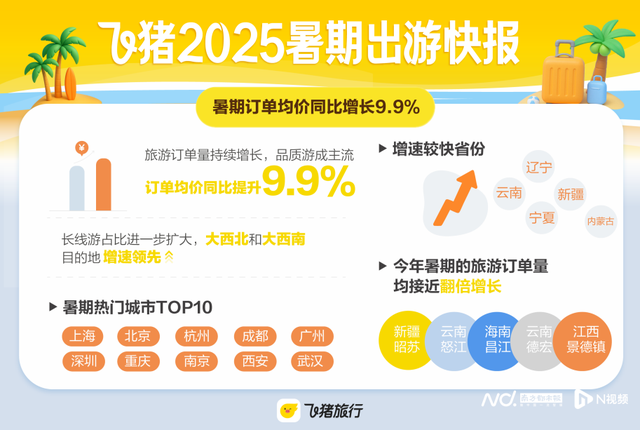 2025暑期出游报告：品质游走高，“玩得好一点”成共识