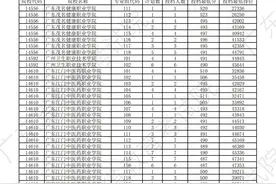 投档线最高535分！广东高考专科提前批完成投档录取图片