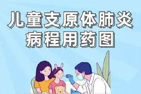 网红“三件套”不靠谱！儿童支原体肺炎病程用药图来了图片