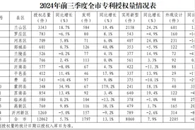 知识产权看山东|临沂市前三季度知识产权数据出炉图片