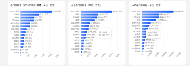 胖东来前9个月销售额已超去年全年