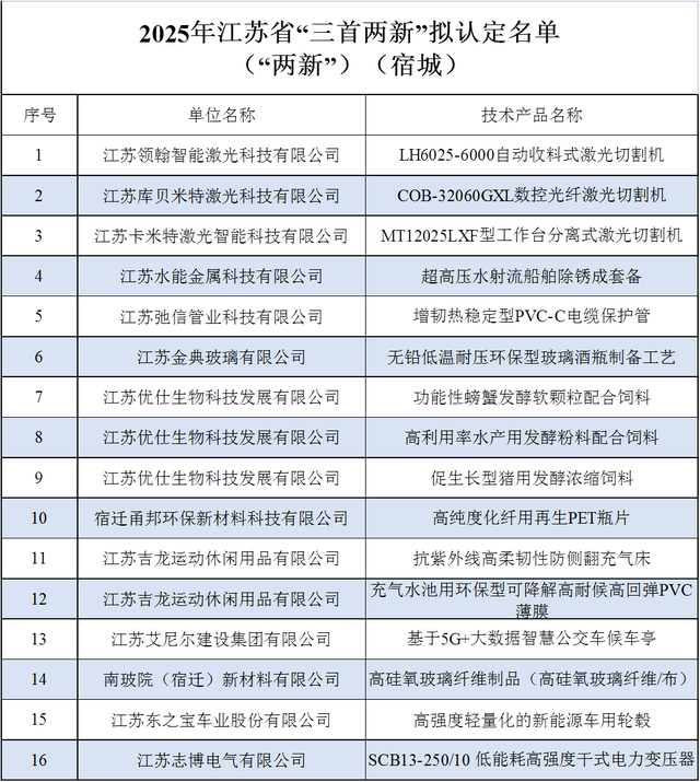 省级认定！宿城+16