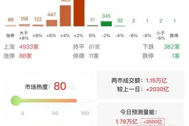 午评：创业板指半日大涨3.63% 全市场近5000只个股上涨图片