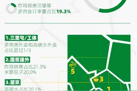 扎心了！上班族点外卖都吃啥？你的工作餐健康吗？图片