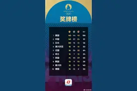 巴黎奥运会全部比赛结束，中国40金与美国持平图片