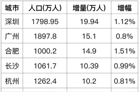 15座万亿城市2024年人口数据：深圳增量第一，两地连续10年10万级增长图片