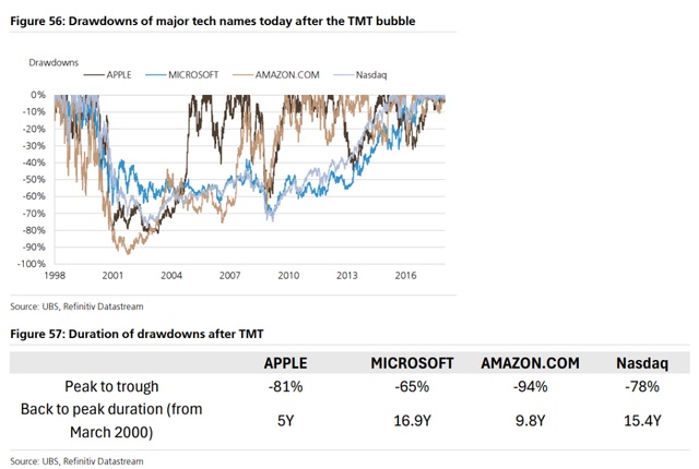 “AI泡沫”刷屏！2000年的“科网泡沫”有哪些见顶信号，“顶部”走势是怎样的？