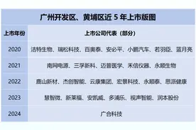 数据眼｜每6平方公里出产一家上市公司，资本市场“黄埔军团”这样炼成图片