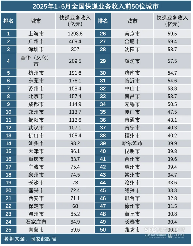 最新快递50城出炉，苏州位列第7，南京位列第 26