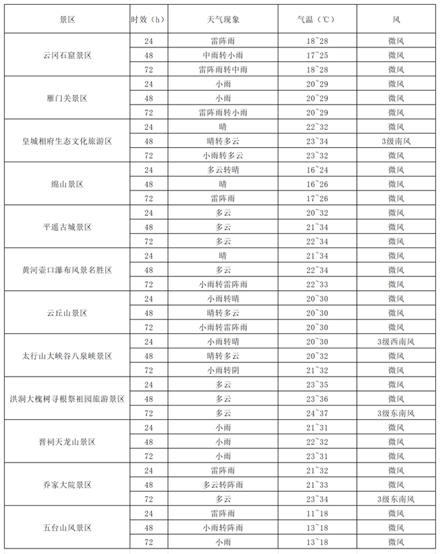 未来三天天气复杂，出行在外请关注天气预报