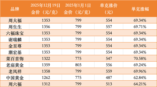 一条金手链贵9000元！周大福年内第三次提价，多品牌金饰克价年内涨超550元