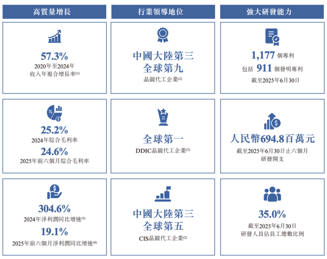28nm试产 + 40nm风险生产！晶合集成赴港IPO：全球第九、大陆第三！