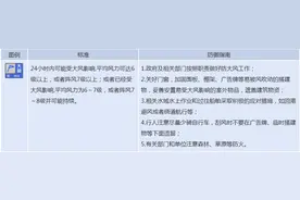 阵风7级以上！重庆渝北区发布大风蓝色预警→图片