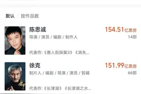超越张艺谋！导演饺子跻身导演票房榜前三甲，距榜首陈思诚不到15亿图片