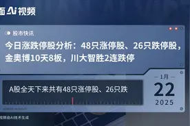 今日涨跌停股分析：48只涨停股、26只跌停股，金奥博10天8板，川大智胜2连跌停