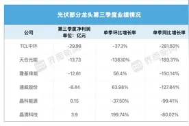 光伏龙头三季度业绩大分化，最出乎意料的是天合和晶澳图片
