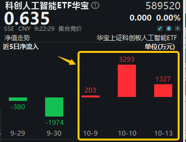 AI生态闭环了吗？OpenAI下订博通芯片！自主可控重要性凸显！科创人工智能ETF（589520）近3日吸金4823万元