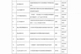 19个项目上榜，江门公示校园足球体育科研课题立项图片