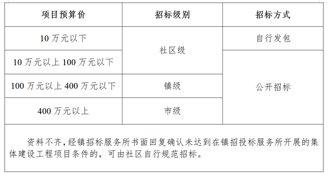 东莞虎门拟出新规，社区集体建设工程预算10万元以上须招标