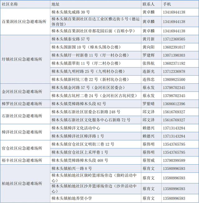 东莞樟木头已开放应急避难场所
