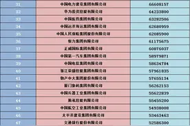 2023中国企业500强全名单公布！图片