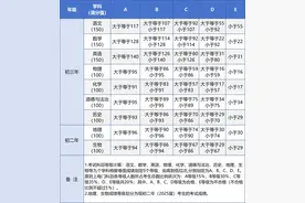 快讯！厦门中考成绩和九科等级公布！图片